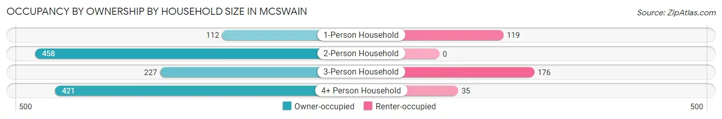 Occupancy by Ownership by Household Size in McSwain