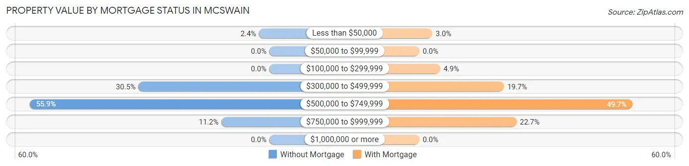 Property Value by Mortgage Status in McSwain