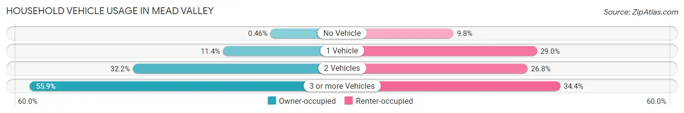 Household Vehicle Usage in Mead Valley