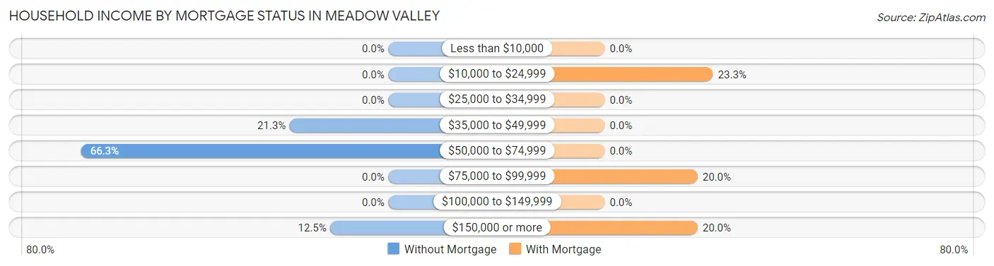 Household Income by Mortgage Status in Meadow Valley