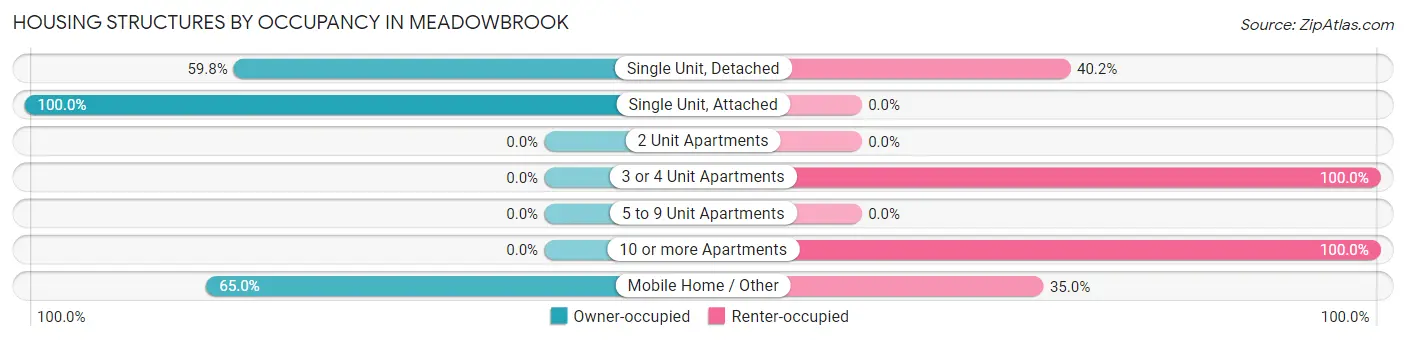 Housing Structures by Occupancy in Meadowbrook