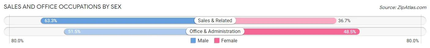 Sales and Office Occupations by Sex in Meadowbrook