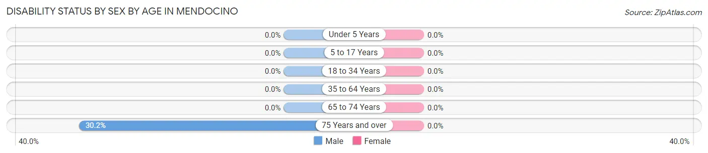 Disability Status by Sex by Age in Mendocino