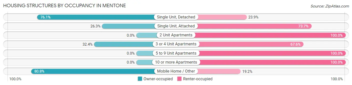 Housing Structures by Occupancy in Mentone