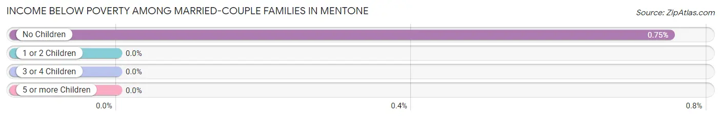 Income Below Poverty Among Married-Couple Families in Mentone