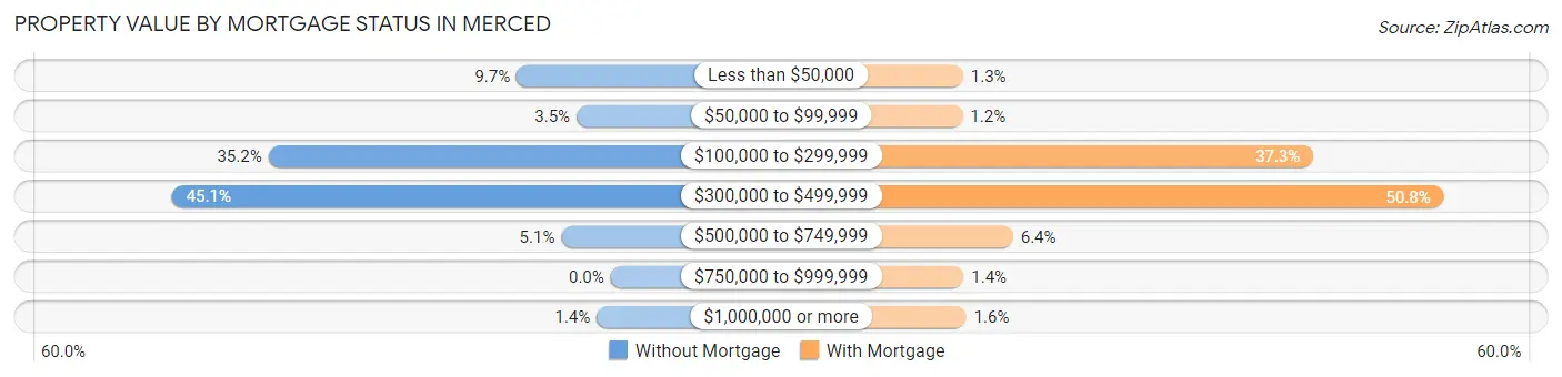 Property Value by Mortgage Status in Merced