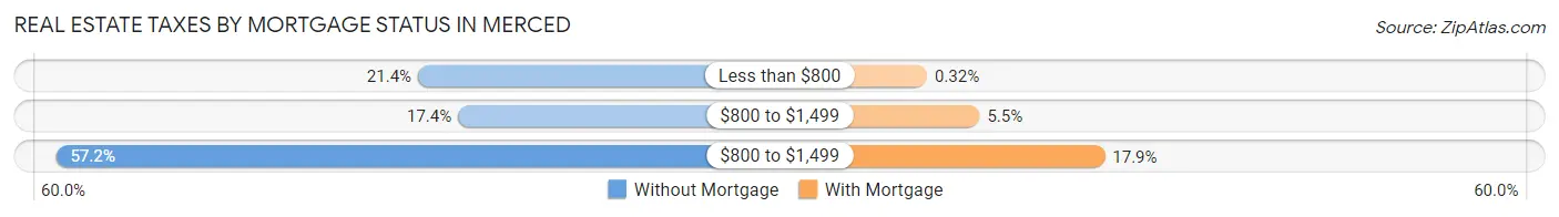 Real Estate Taxes by Mortgage Status in Merced