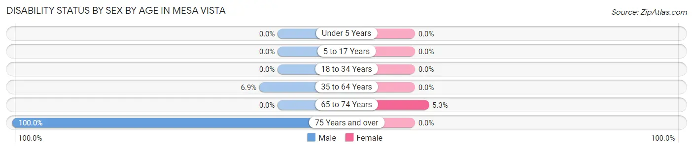 Disability Status by Sex by Age in Mesa Vista