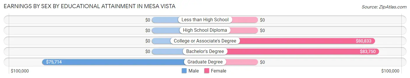 Earnings by Sex by Educational Attainment in Mesa Vista