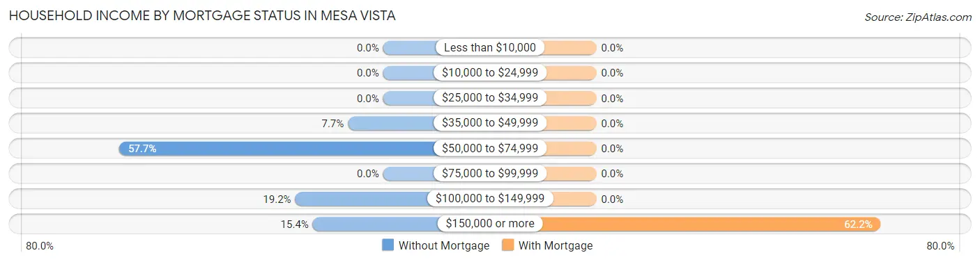 Household Income by Mortgage Status in Mesa Vista