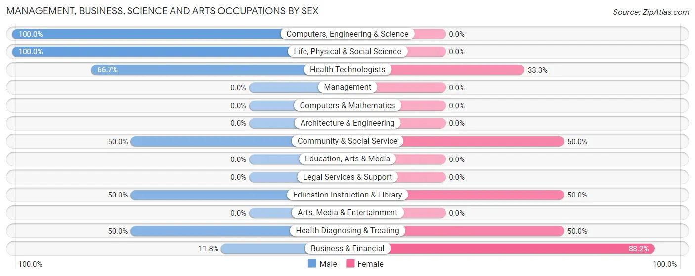 Management, Business, Science and Arts Occupations by Sex in Mesa Vista