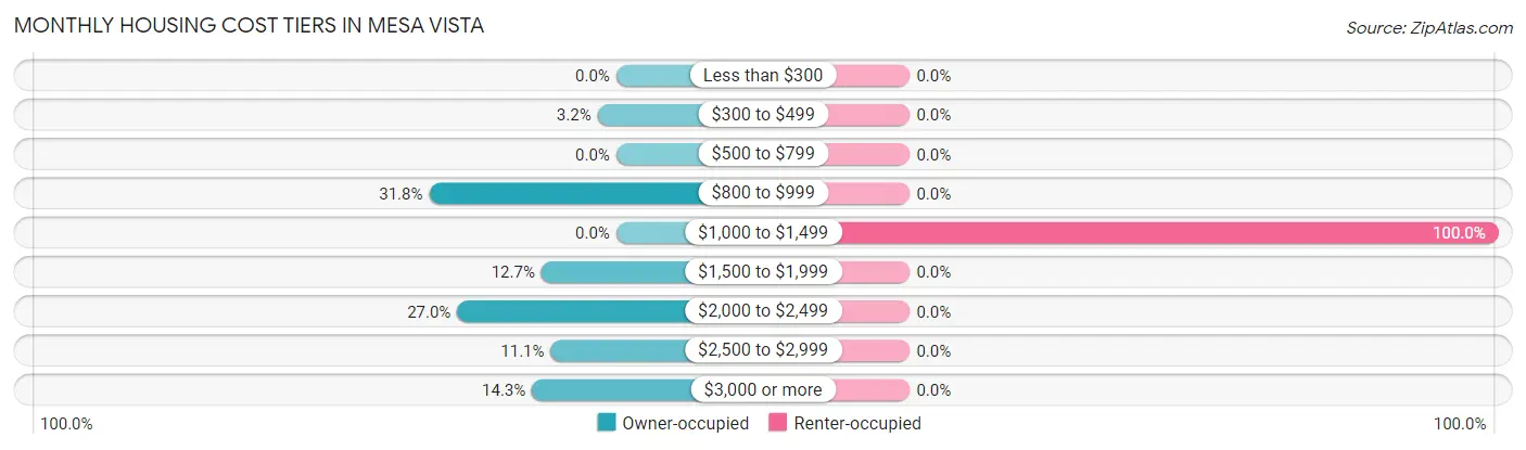 Monthly Housing Cost Tiers in Mesa Vista