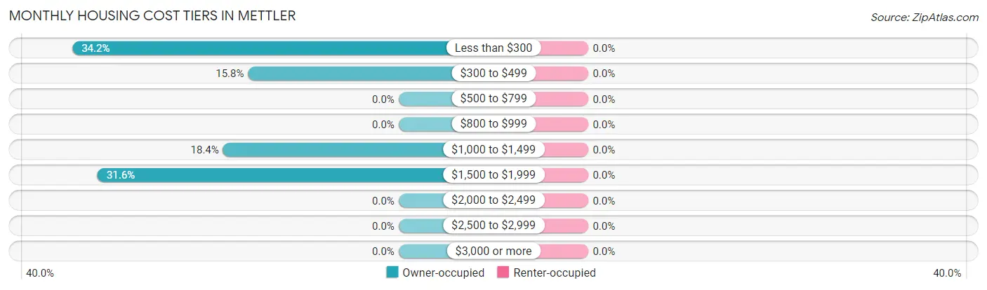 Monthly Housing Cost Tiers in Mettler