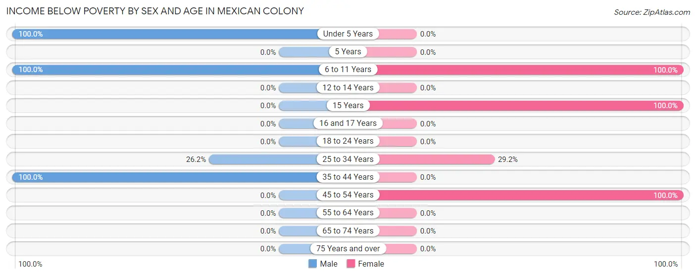 Income Below Poverty by Sex and Age in Mexican Colony