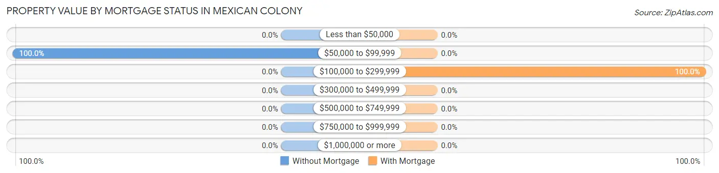 Property Value by Mortgage Status in Mexican Colony