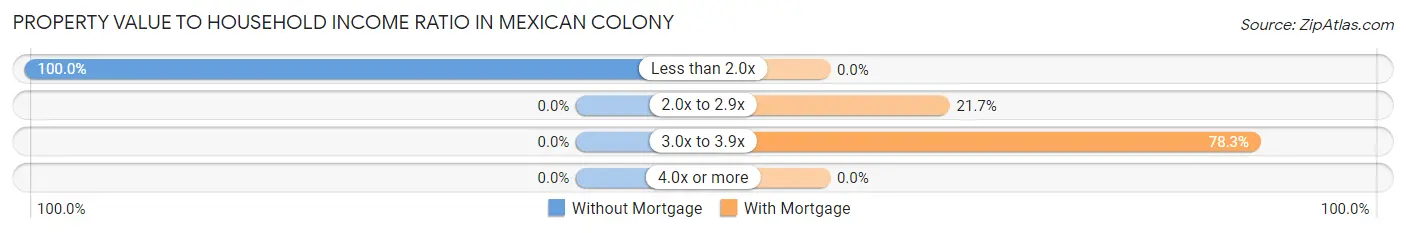 Property Value to Household Income Ratio in Mexican Colony