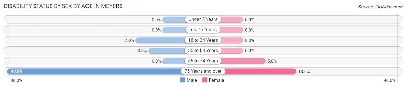 Disability Status by Sex by Age in Meyers