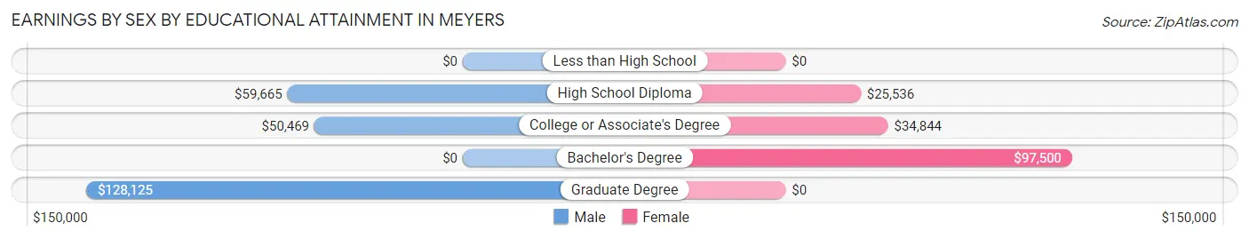 Earnings by Sex by Educational Attainment in Meyers