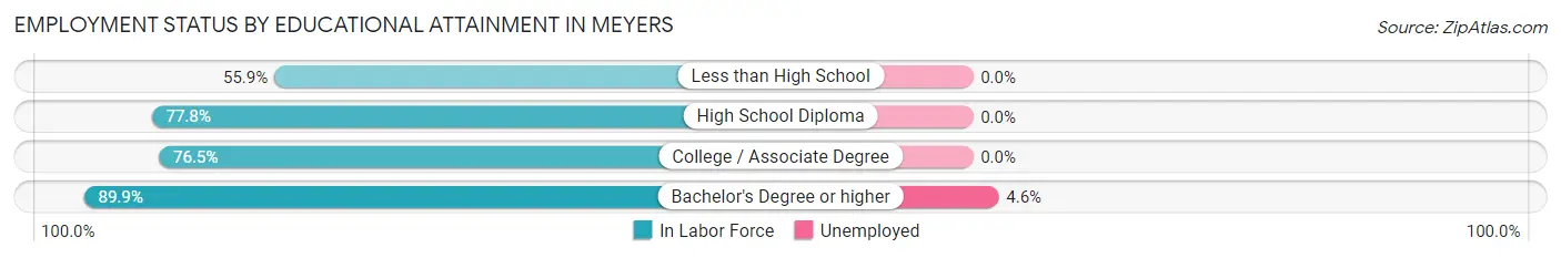 Employment Status by Educational Attainment in Meyers