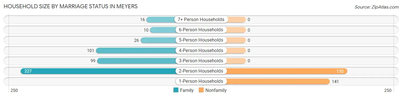 Household Size by Marriage Status in Meyers