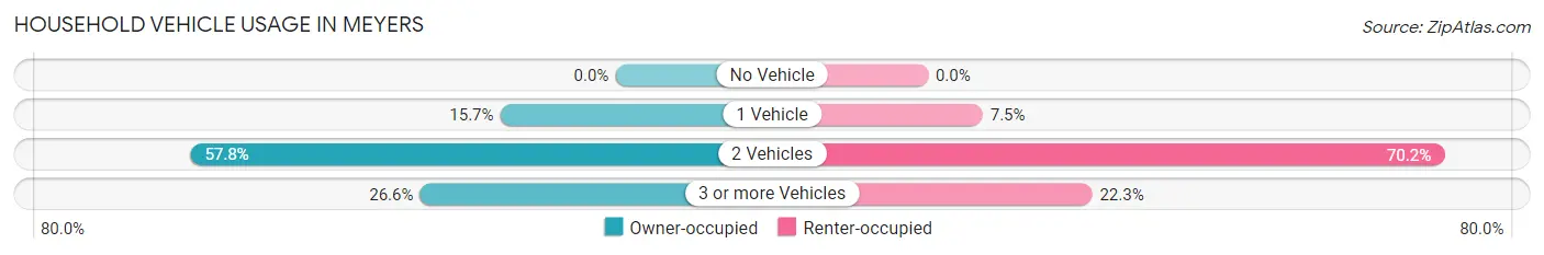 Household Vehicle Usage in Meyers