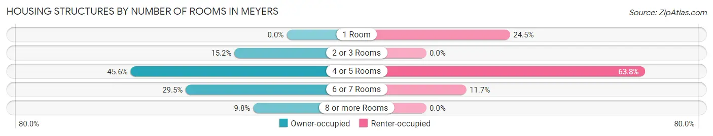 Housing Structures by Number of Rooms in Meyers