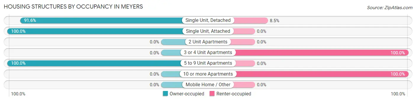 Housing Structures by Occupancy in Meyers