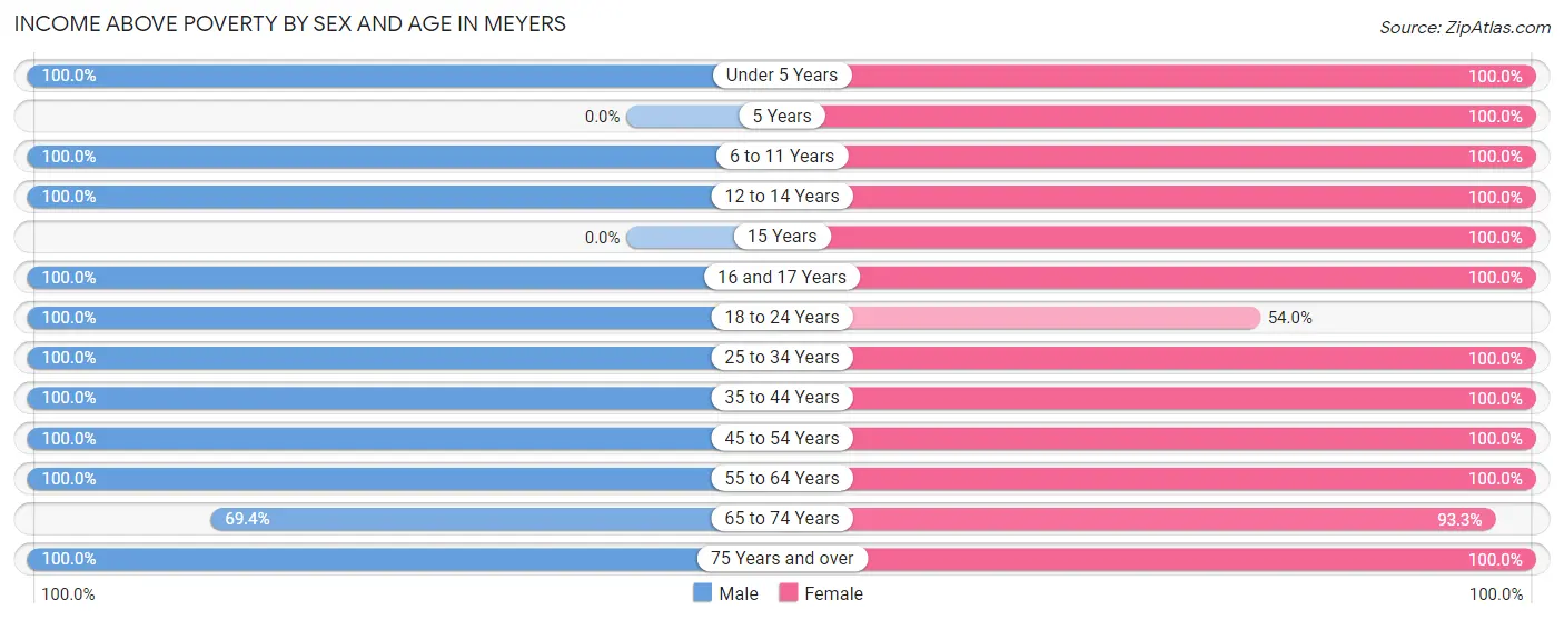 Income Above Poverty by Sex and Age in Meyers