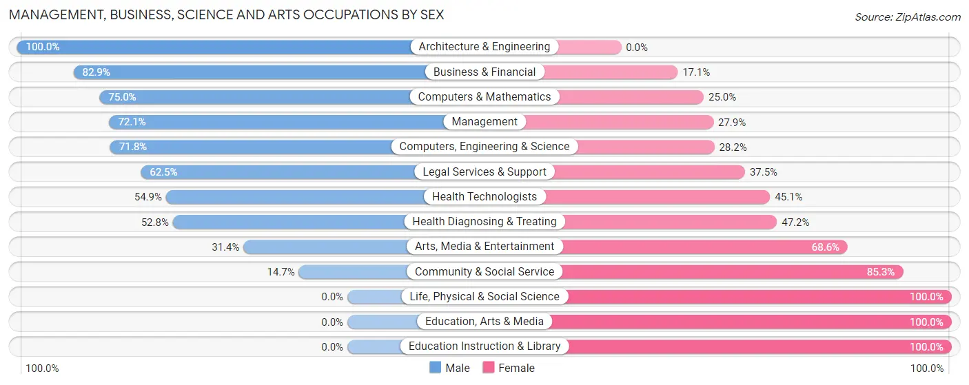 Management, Business, Science and Arts Occupations by Sex in Meyers