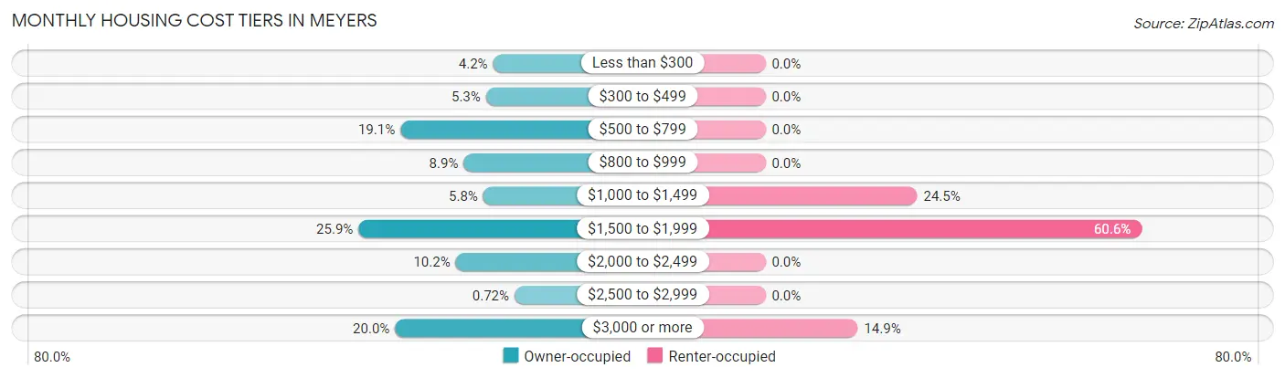 Monthly Housing Cost Tiers in Meyers
