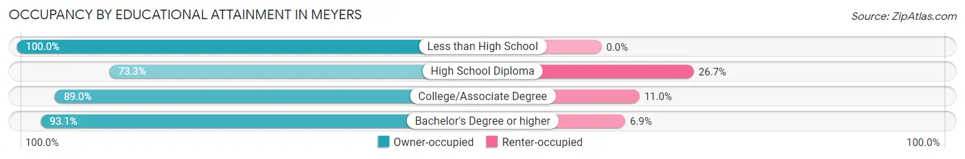 Occupancy by Educational Attainment in Meyers