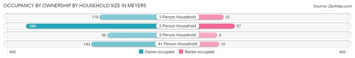 Occupancy by Ownership by Household Size in Meyers