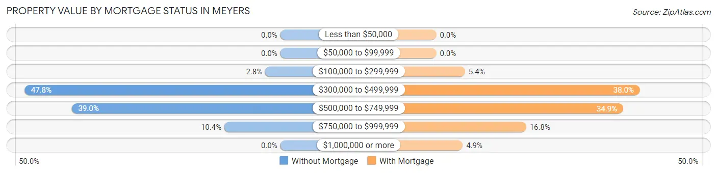 Property Value by Mortgage Status in Meyers