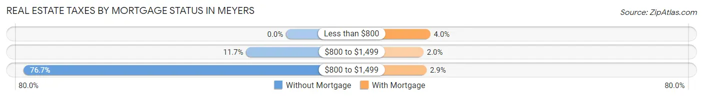 Real Estate Taxes by Mortgage Status in Meyers