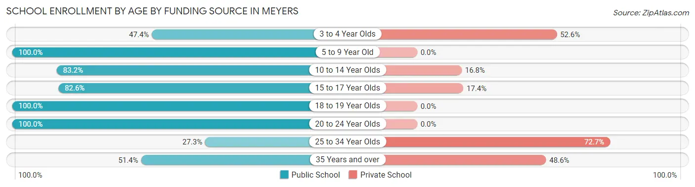 School Enrollment by Age by Funding Source in Meyers