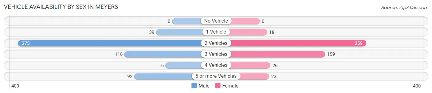 Vehicle Availability by Sex in Meyers