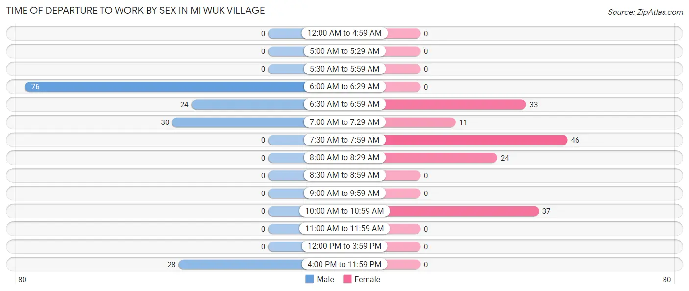 Time of Departure to Work by Sex in Mi Wuk Village