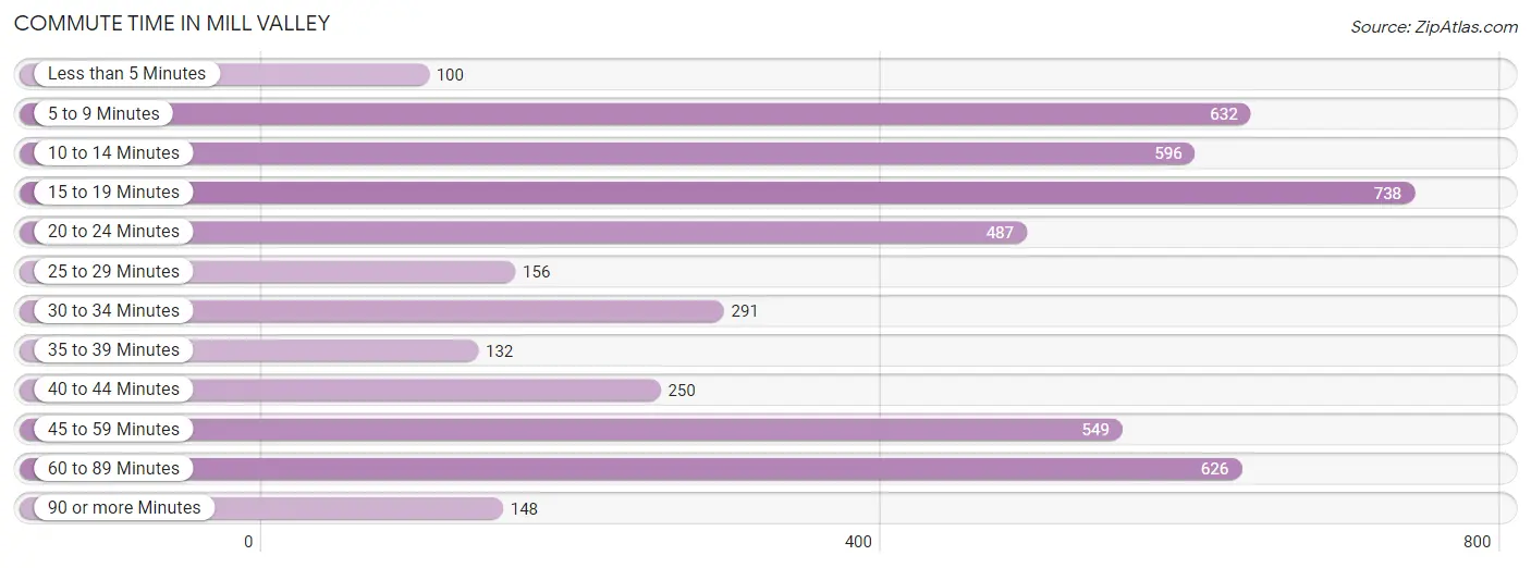 Commute Time in Mill Valley