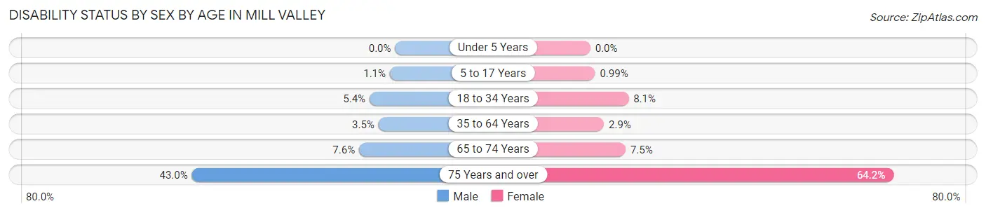 Disability Status by Sex by Age in Mill Valley