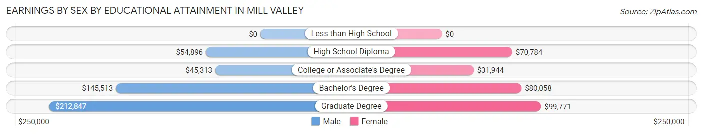 Earnings by Sex by Educational Attainment in Mill Valley