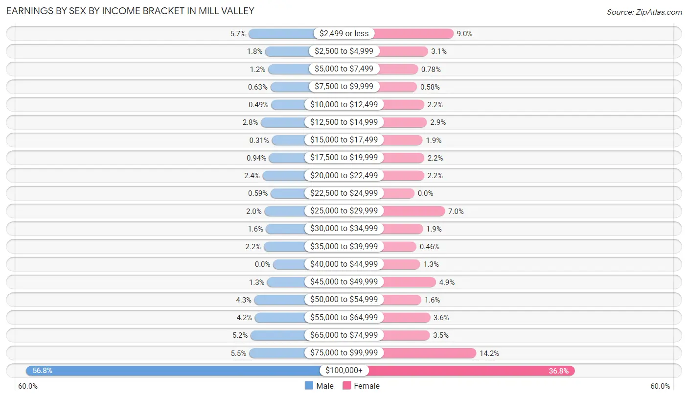Earnings by Sex by Income Bracket in Mill Valley