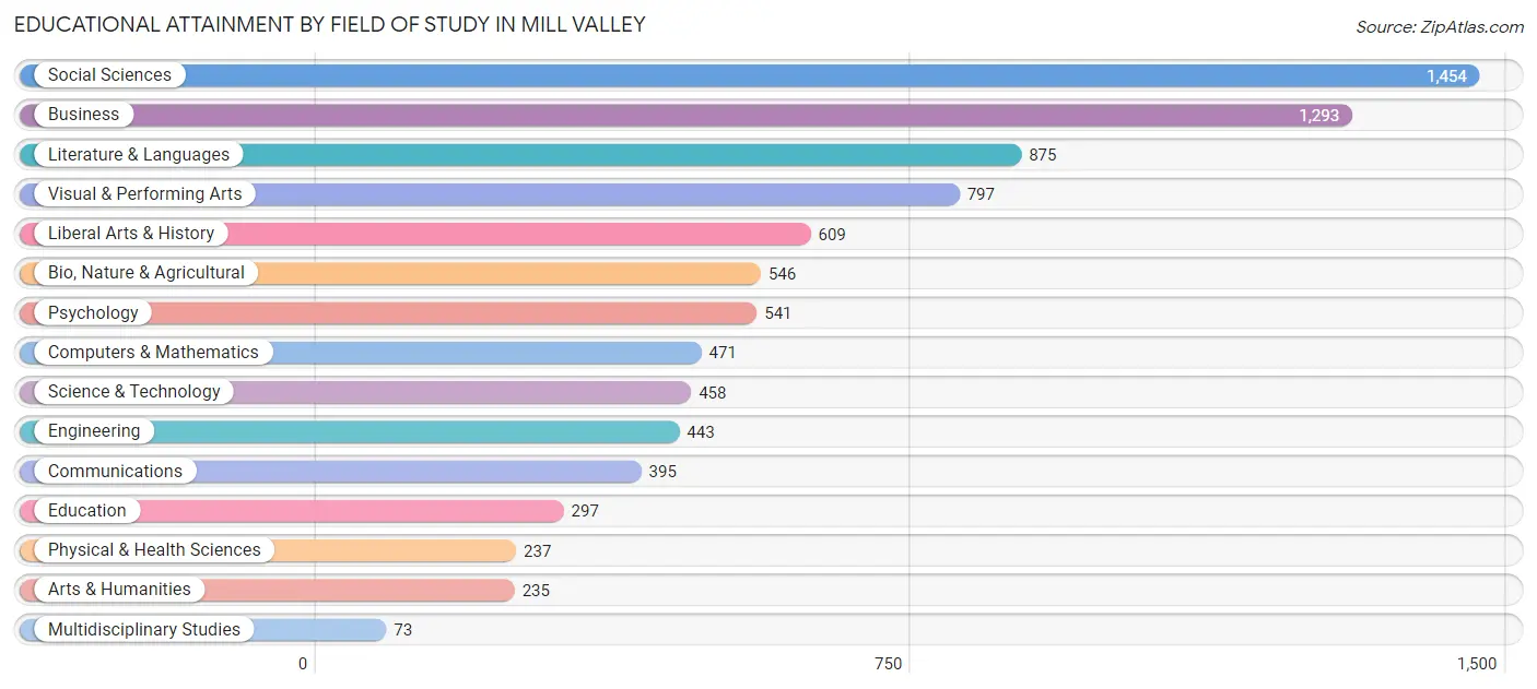 Educational Attainment by Field of Study in Mill Valley