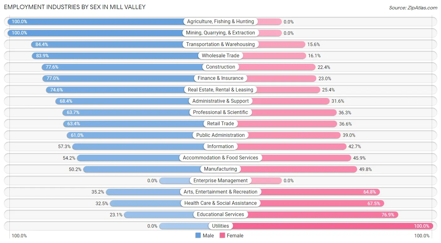 Employment Industries by Sex in Mill Valley