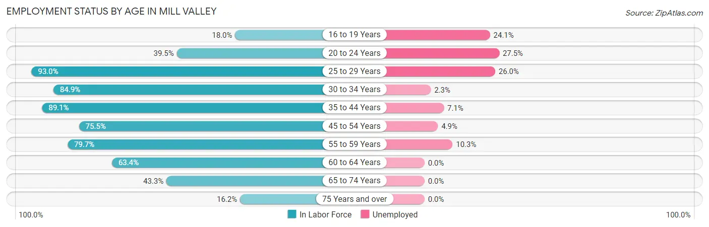 Employment Status by Age in Mill Valley