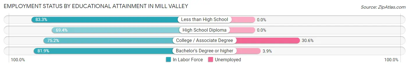 Employment Status by Educational Attainment in Mill Valley