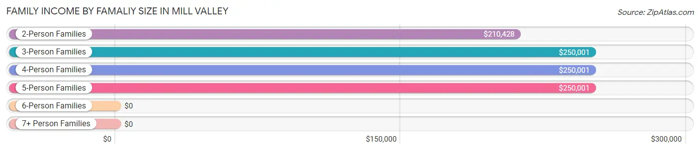 Family Income by Famaliy Size in Mill Valley
