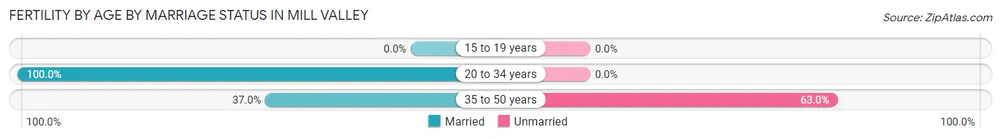 Female Fertility by Age by Marriage Status in Mill Valley