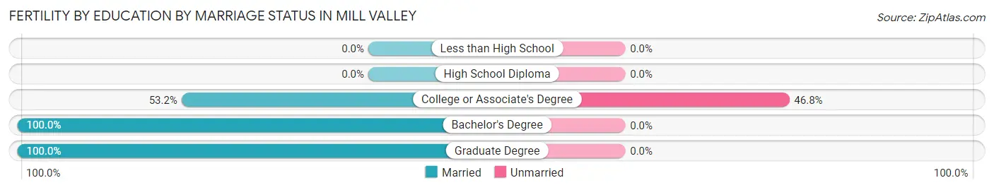 Female Fertility by Education by Marriage Status in Mill Valley