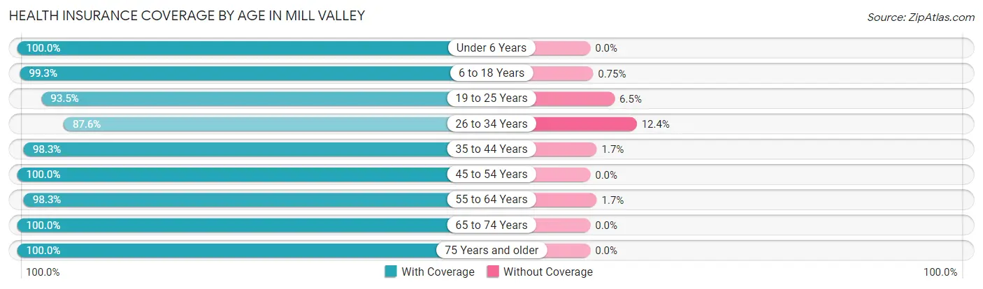 Health Insurance Coverage by Age in Mill Valley