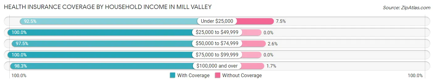 Health Insurance Coverage by Household Income in Mill Valley